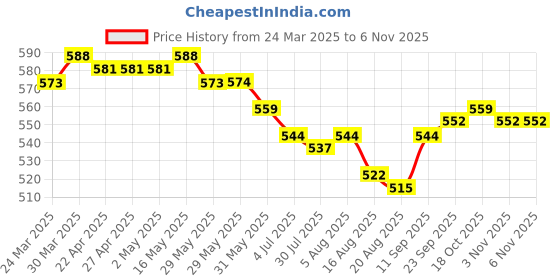 firstcry.com ToffyHouse Poplin Woven Half Sleeves Printed Shirt - Peach toffyhouse Price History Graph from 24 Mar 2025 to 4 Nov 2025
