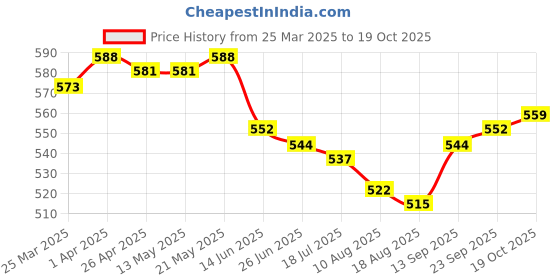 firstcry.com ToffyHouse Poplin Woven Half Sleeves Printed Shirt - Peach toffyhouse Price History Graph from 25 Mar 2025 to 19 Oct 2025
