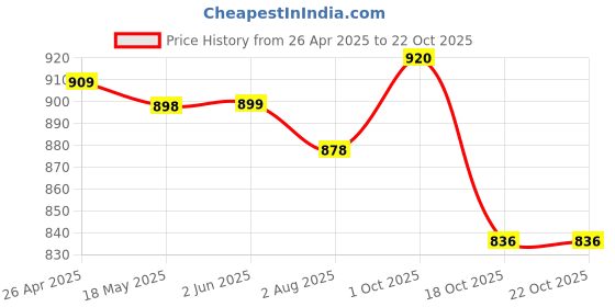 firstcry.com ToffyHouse Poplin Woven Half Sleeves Printed T-Shirt & Shorts With Bow & Suspender - Red toffyhouse Price History Graph from 26 Apr 2025 to 18 Oct 2025