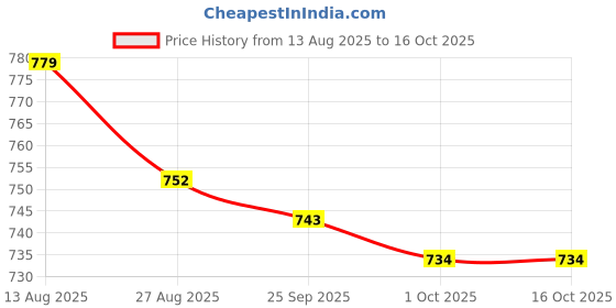 firstcry.com ToffyHouse Poplin Woven Half Sleeves Shirt & Checkered Shorts with Bow & Suspender - White toffyhouse Price History Graph from 13 Aug 2025 to 15 Oct 2025