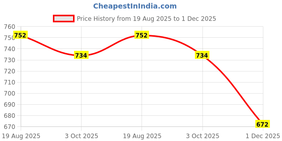 firstcry.com ToffyHouse Poplin Woven Half Sleeves Shirt & Checkered Shorts with Bow & Suspender - White toffyhouse Price History Graph from 19 Aug 2025 to 1 Dec 2025