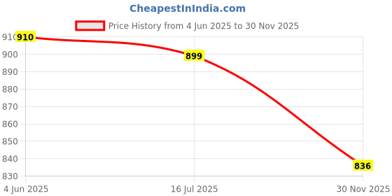 firstcry.com ToffyHouse Poplin Woven Half Sleeves Shirt & Short Set with Bow & Suspender with Beach Theme Print - Olive Green & White toffyhouse Price History Graph from 4 Jun 2025 to 30 Nov 2025