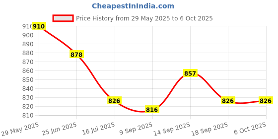 firstcry.com ToffyHouse Poplin Woven Half Sleeves Shirt & Short Set with Bow & Suspender with Ombre Effect Print - Peach & Tan toffyhouse Price History Graph from 29 May 2025 to 6 Oct 2025