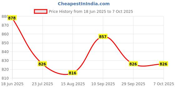 firstcry.com ToffyHouse Poplin Woven Half Sleeves Shirt & Short Set with Bow & Suspender with Ombre Effect Print - Peach & Tan toffyhouse Price History Graph from 18 Jun 2025 to 5 Oct 2025
