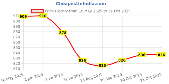 firstcry.com ToffyHouse Poplin Woven Half Sleeves Shirt & Short Set withBow & Suspender with Ombre Effect Print - Peach & Tan toffyhouse Price History Graph from 16 May 2025 to 31 Oct 2025