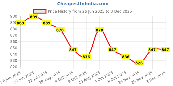 firstcry.com ToffyHouse Poplin Woven Half Sleeves Shirt & Short With Bow Suspender & Airplane Print - Teal Blue & White toffyhouse Price History Graph from 26 Jun 2025 to 3 Dec 2025