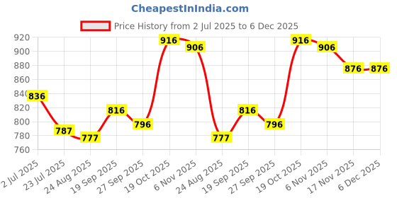 firstcry.com ToffyHouse Poplin Woven Half Sleeves Shirt & Short With Bow Suspender & Nautical Print - Light Blue & Cream toffyhouse Price History Graph from 2 Jul 2025 to 6 Dec 2025