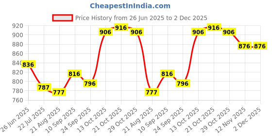 firstcry.com ToffyHouse Poplin Woven Half Sleeves Shirt & Short With Bow Suspender & Nautical Print - Light Blue & Cream toffyhouse Price History Graph from 26 Jun 2025 to 1 Dec 2025