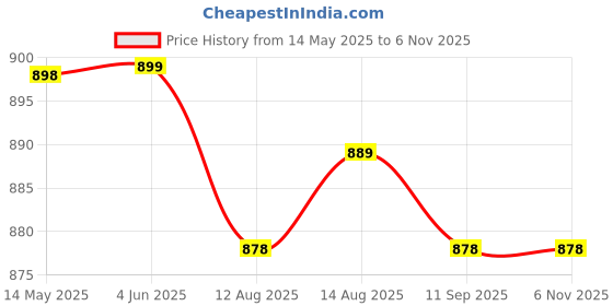 firstcry.com ToffyHouse Poplin Woven Half Sleeves Shirt & Shorts Set with Bow & Suspender with Text Print - Coral toffyhouse Price History Graph from 14 May 2025 to 6 Nov 2025