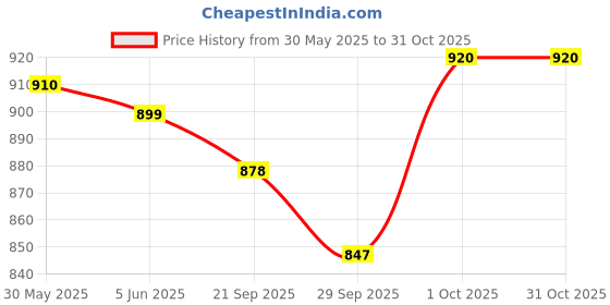 firstcry.com ToffyHouse Poplin Woven Half Sleeves Shirt & Shorts Set with Bow & Suspender with Tie Dye - Pink & White toffyhouse Price History Graph from 30 May 2025 to 31 Oct 2025