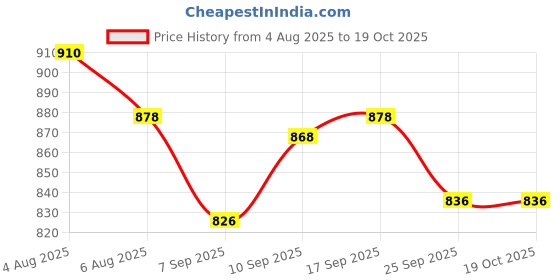 firstcry.com ToffyHouse Poplin Woven Half Sleeves Shirt & Shorts Set with Bow Suspender & Floral Print- Lilac & White toffyhouse Price History Graph from 4 Aug 2025 to 18 Oct 2025