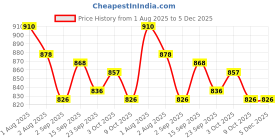 firstcry.com ToffyHouse Poplin Woven Half Sleeves Shirt & Shorts Set with Bow Suspender & Geomentry Print- Light Brown & White toffyhouse Price History Graph from 1 Aug 2025 to 5 Dec 2025