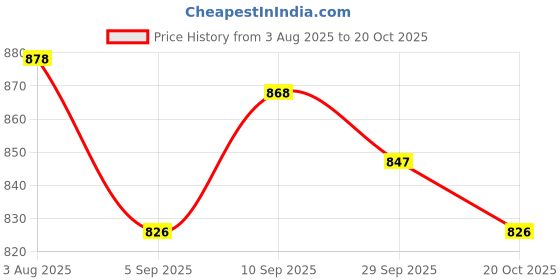 firstcry.com ToffyHouse Poplin Woven Half Sleeves Shirt & Shorts Set with Bow Suspender & Geomentry Print- Light Brown & White toffyhouse Price History Graph from 3 Aug 2025 to 20 Oct 2025