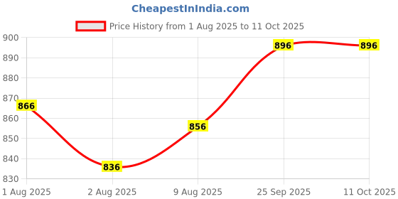 firstcry.com ToffyHouse Poplin Woven Half Sleeves Shirt & Shorts Set with Bow Suspender & Helmet Print- Navy Blue & White toffyhouse Price History Graph from 1 Aug 2025 to 11 Oct 2025