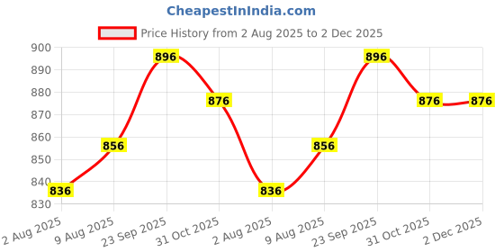 firstcry.com ToffyHouse Poplin Woven Half Sleeves Shirt & Shorts Set with Bow Suspender & Helmet Print- Navy Blue & White toffyhouse Price History Graph from 2 Aug 2025 to 1 Dec 2025