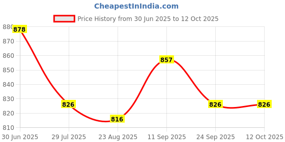 firstcry.com ToffyHouse Poplin Woven Half Sleeves Shirt & Shorts Set with Suspenders & Bow with Cassette Tape Print - White & Navy Blue toffyhouse Price History Graph from 30 Jun 2025 to 12 Oct 2025