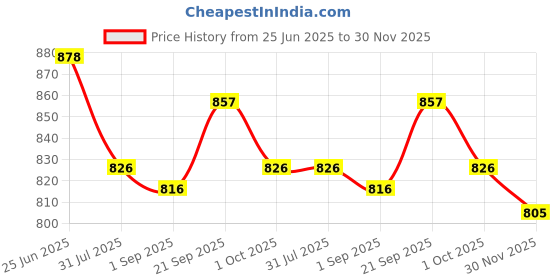 firstcry.com ToffyHouse Poplin Woven Half Sleeves Shirt & Shorts Set with Suspenders & Bow with Cassette Tape Print - White & Navy Blue toffyhouse Price History Graph from 25 Jun 2025 to 30 Nov 2025