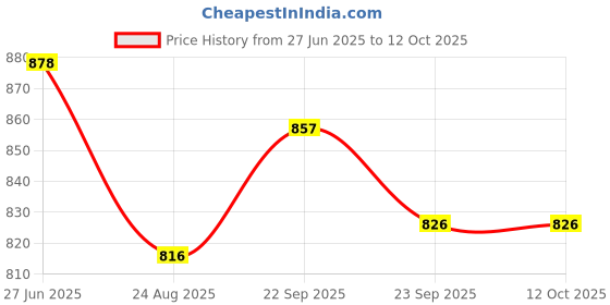 firstcry.com ToffyHouse Poplin Woven Half Sleeves Shirt & Shorts Set with Suspenders & Bow with Cassette Tape Print - White & Navy Blue toffyhouse Price History Graph from 27 Jun 2025 to 12 Oct 2025