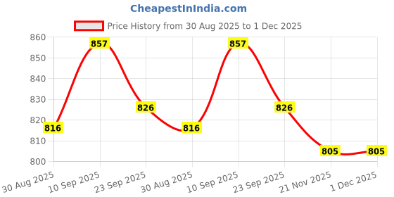firstcry.com ToffyHouse Poplin Woven Half Sleeves Shirt & Shorts Set with Suspenders & Bow with Moustache Print - White & Olive Green toffyhouse Price History Graph from 30 Aug 2025 to 30 Nov 2025