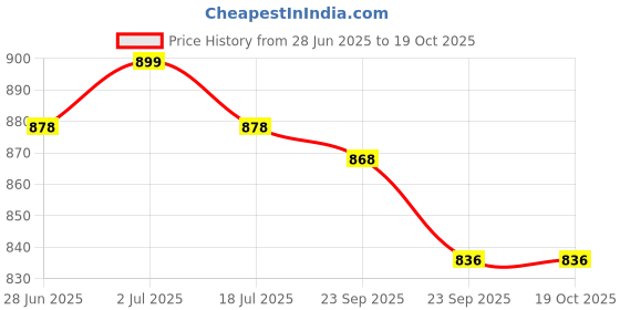 firstcry.com ToffyHouse Poplin Woven Half Sleeves Shirt & Shorts With Bow & Suspender & Checks - Plum & Cream toffyhouse Price History Graph from 28 Jun 2025 to 18 Oct 2025