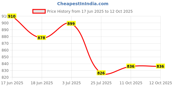 firstcry.com ToffyHouse Poplin Woven Half Sleeves Shirt & Shorts With Bow & Suspender & Checks - White & Grey toffyhouse Price History Graph from 17 Jun 2025 to 11 Oct 2025