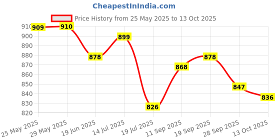 firstcry.com ToffyHouse Poplin Woven Half Sleeves Shirt & Shorts With Bow & Suspender & Checks - White & Grey toffyhouse Price History Graph from 25 May 2025 to 13 Oct 2025