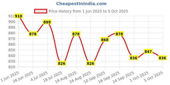 firstcry.com ToffyHouse Poplin Woven Half Sleeves Shirt & Shorts With Bow & Suspender & Checks - White & Grey toffyhouse Price History Graph from 1 Jun 2025 to 5 Oct 2025