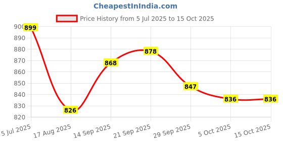 firstcry.com ToffyHouse Poplin Woven Half Sleeves Shirt & Shorts With Bow & Suspender & Checks - White & Grey toffyhouse Price History Graph from 5 Jul 2025 to 14 Oct 2025