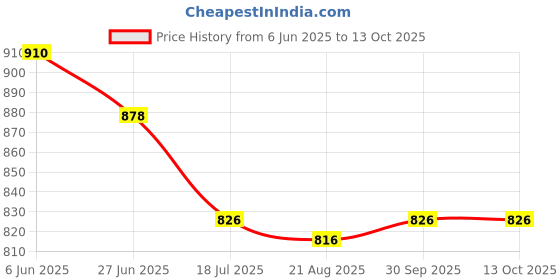 firstcry.com ToffyHouse Poplin Woven Half Sleeves Shirt & Shorts With Bow & Suspender & Geometric Print - White & Navy Blue toffyhouse Price History Graph from 6 Jun 2025 to 13 Oct 2025