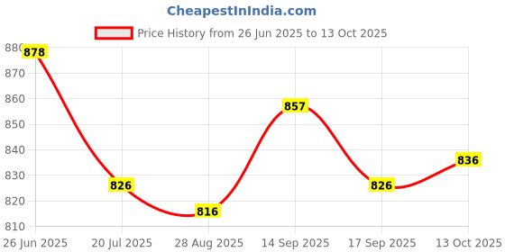 firstcry.com ToffyHouse Poplin Woven Half Sleeves Shirt & Shorts With Bow & Suspender & Geometric Print - White & Navy Blue toffyhouse Price History Graph from 26 Jun 2025 to 13 Oct 2025