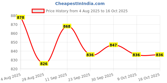 firstcry.com ToffyHouse Poplin Woven Half Sleeves Shirt & Shorts with Suspender & Bow with Boat Print - Navy Blue & White toffyhouse Price History Graph from 4 Aug 2025 to 16 Oct 2025