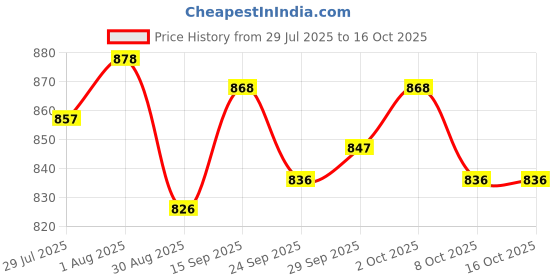 firstcry.com ToffyHouse Poplin Woven Half Sleeves Shirt & Shorts with Suspender & Bow with Boat Print - Navy Blue & White toffyhouse Price History Graph from 29 Jul 2025 to 16 Oct 2025