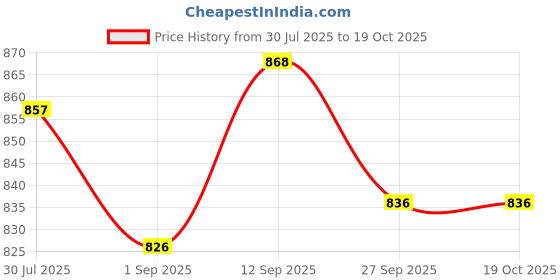 firstcry.com ToffyHouse Poplin Woven Half Sleeves Shirt & Shorts with Suspender & Bow with Boat Print - Navy Blue & White toffyhouse Price History Graph from 30 Jul 2025 to 16 Oct 2025