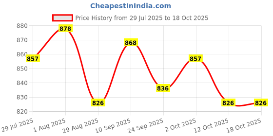 firstcry.com ToffyHouse Poplin Woven Half Sleeves Shirt & Shorts with Suspender & Bow with Floral Print - Pink & White toffyhouse Price History Graph from 29 Jul 2025 to 17 Oct 2025