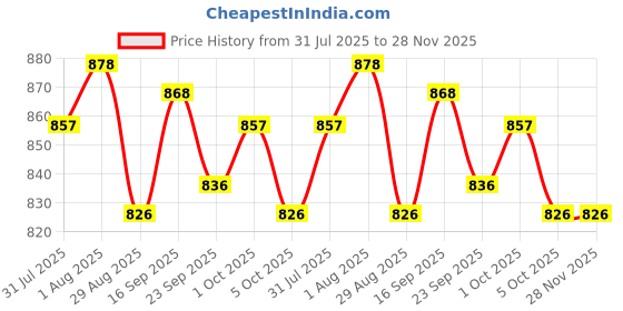 firstcry.com ToffyHouse Poplin Woven Half Sleeves Shirt & Shorts with Suspender & Bow with Floral Print - Pink & White toffyhouse Price History Graph from 31 Jul 2025 to 28 Nov 2025