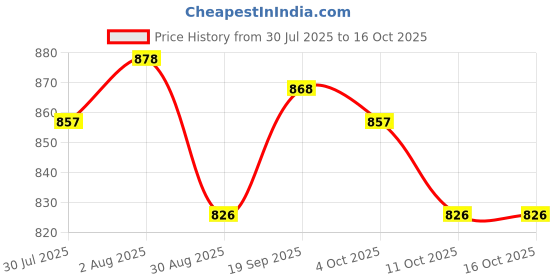 firstcry.com ToffyHouse Poplin Woven Half Sleeves Shirt & Shorts with Suspender & Bow with Floral Print - Pink & White toffyhouse Price History Graph from 30 Jul 2025 to 15 Oct 2025