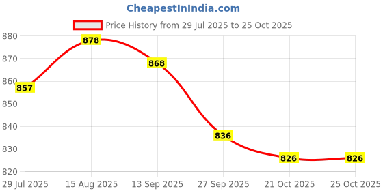 firstcry.com ToffyHouse Poplin Woven Half Sleeves Shirt & Shorts with Suspender & Bow with Floral Print - Pink & White toffyhouse Price History Graph from 29 Jul 2025 to 25 Oct 2025