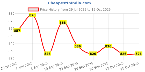 firstcry.com ToffyHouse Poplin Woven Half Sleeves Shirt & Shorts with Suspender & Bow with Tie Dye - Pink & White toffyhouse Price History Graph from 29 Jul 2025 to 14 Oct 2025