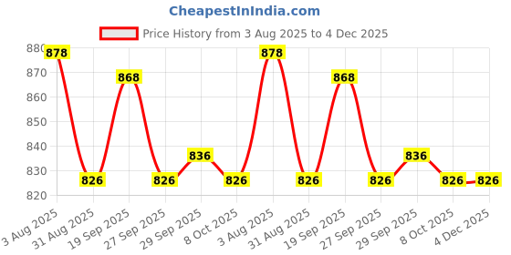 firstcry.com ToffyHouse Poplin Woven Half Sleeves Shirt & Shorts with Suspender & Bow with Tie Dye - Pink & White toffyhouse Price History Graph from 3 Aug 2025 to 3 Dec 2025