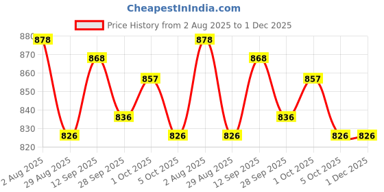 firstcry.com ToffyHouse Poplin Woven Half Sleeves Shirt & Shorts with Suspender & Bow with Tie Dye - Pink & White toffyhouse Price History Graph from 2 Aug 2025 to 30 Nov 2025