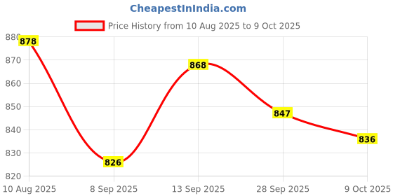firstcry.com ToffyHouse Poplin Woven Half Sleeves Shirt & Shorts with Suspender & Bow with Tie Dye - Pink & White toffyhouse Price History Graph from 10 Aug 2025 to 9 Oct 2025