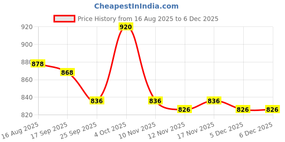 firstcry.com ToffyHouse Poplin Woven Half Sleeves Shirt & Shorts with Suspender & Bow with Tie Dye - Pink & White toffyhouse Price History Graph from 16 Aug 2025 to 5 Dec 2025
