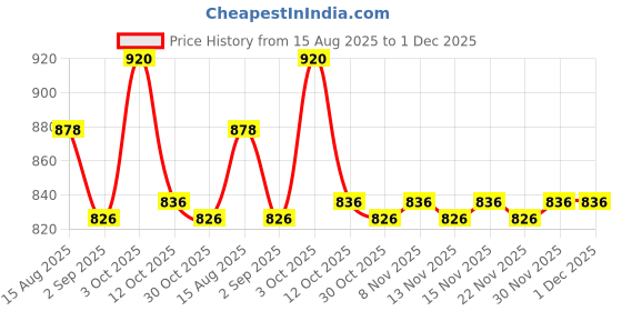 firstcry.com ToffyHouse Poplin Woven Half Sleeves Shirt & Shorts with Suspender & Bow with Tie Dye - Pink & White toffyhouse Price History Graph from 15 Aug 2025 to 1 Dec 2025