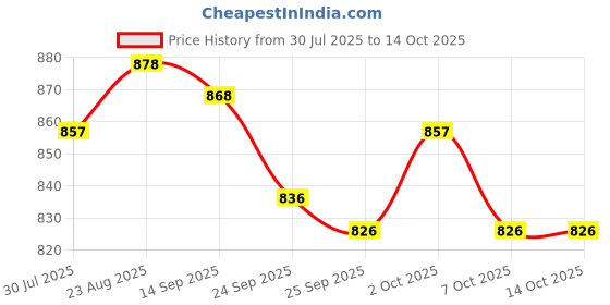 firstcry.com ToffyHouse Poplin Woven Half Sleeves Shirt & Shorts with Suspender & Bow with Tie Dye - Pink & White toffyhouse Price History Graph from 30 Jul 2025 to 14 Oct 2025