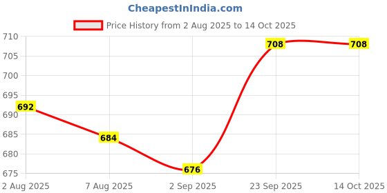 firstcry.com ToffyHouse Poplin Woven Half Sleeves Shirt & Shorts with Suspender & Bow with Vehicle Print - Brown & White toffyhouse Price History Graph from 2 Aug 2025 to 14 Oct 2025