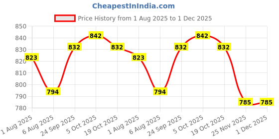 firstcry.com ToffyHouse Poplin Woven Half Sleeves Shirt & Shorts with Suspender & Tie with Checks - Tan toffyhouse Price History Graph from 1 Aug 2025 to 1 Dec 2025