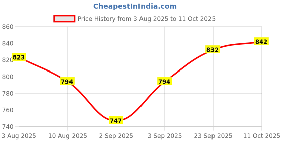 firstcry.com ToffyHouse Poplin Woven Half Sleeves Shirt & Shorts with Suspender & Tie with Checks - Tan toffyhouse Price History Graph from 3 Aug 2025 to 11 Oct 2025