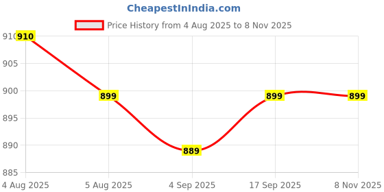 firstcry.com ToffyHouse Poplin Woven Half Sleeves Shirt & Striped Shorts With Bow Suspender & Cap - White & Blue toffyhouse Price History Graph from 4 Aug 2025 to 7 Nov 2025
