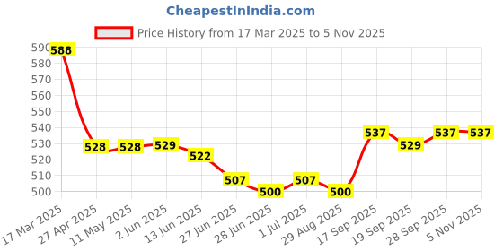 firstcry.com ToffyHouse Poplin Woven Half Sleeves Shirt with Text Embroidery - White toffyhouse Price History Graph from 17 Mar 2025 to 4 Nov 2025