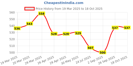 firstcry.com ToffyHouse Poplin Woven Half Sleeves Shirt with Text Embroidery - White toffyhouse Price History Graph from 19 Mar 2025 to 17 Oct 2025